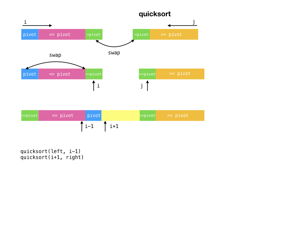 quicksort