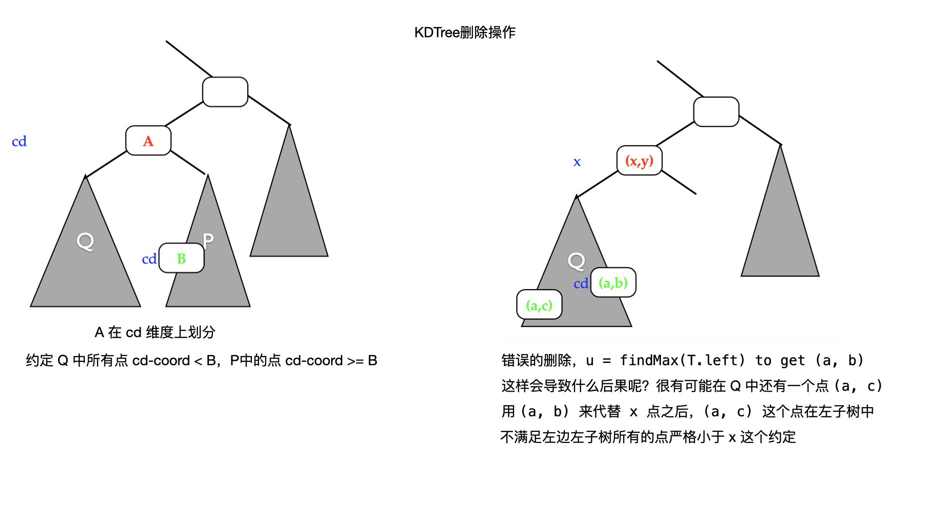 KDTree