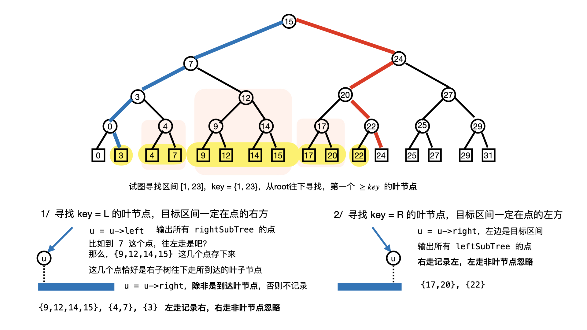 KDTree